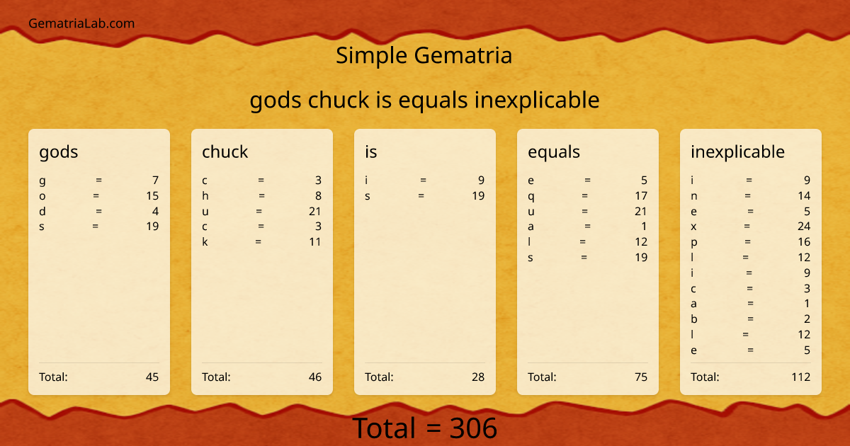 gods chuck is equals inexplicable in simple Gematria